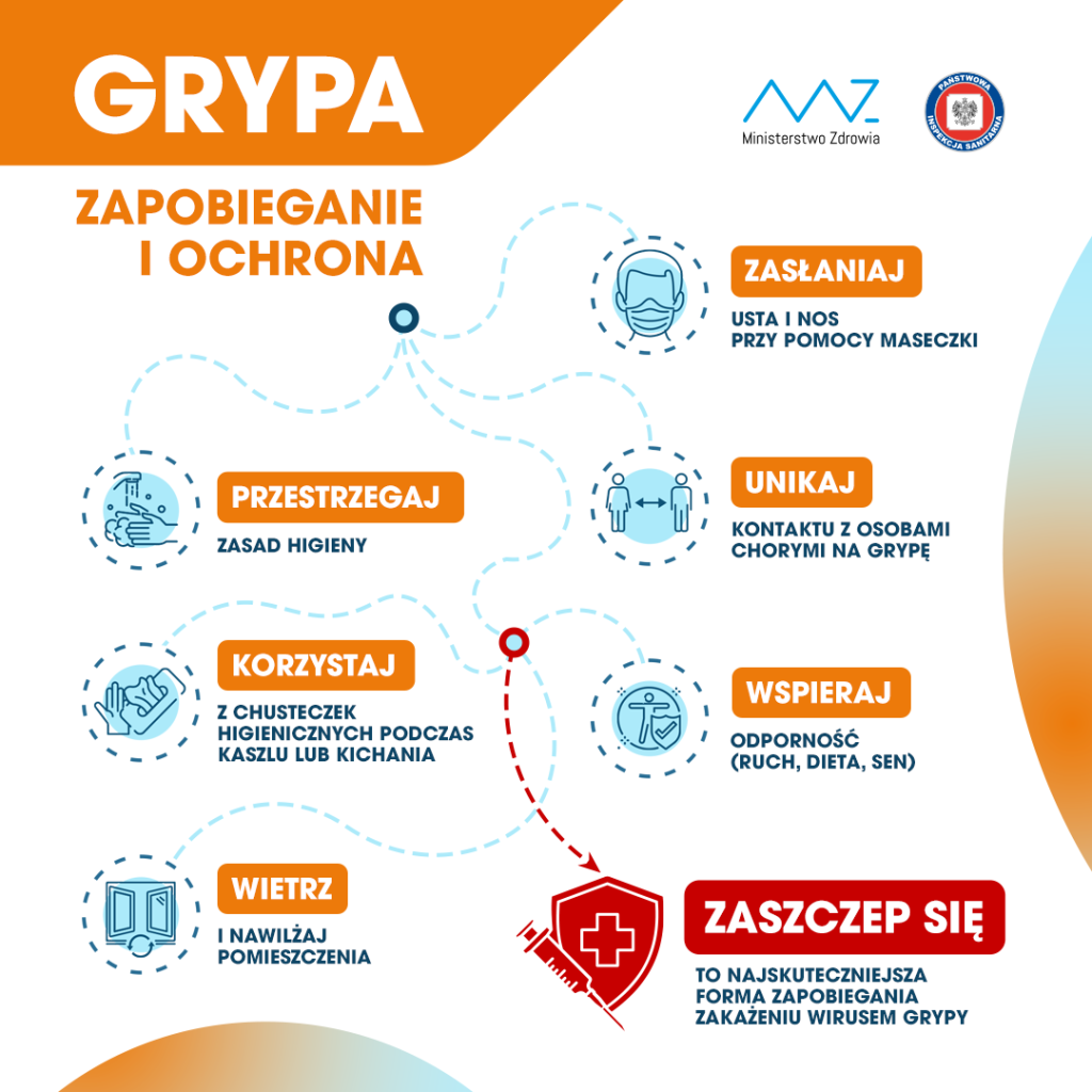 Plansza informacyjna z tekstem:  GRYPA ZAPOBIEGANIE I OCHRONA ZASŁANIAJ USTA I NOS PRZY POMOCY MASECZKI PRZESTRZEGAJ ZASAD HIGIENY UNIKAJ KONTAKTU Z OSOBAMI CHORYMI NA GRYPĘ KORZYSTAJ Z CHUSTECZEK HIGIENICZNYCH PODCZAS KASZLU LUB KICHANIA WSPIERAJ ODPORNOŚĆ (RUCH, DIETA, SEN) WIETRZ I NAWILŻAJ POMIESZCZENIA ZASZCZEP SIĘ TO NAJSKUTECZNIEJSZA FORMA ZAPOBIEGANIA ZAKAŻENIU WIRUSEM GRYPY MZ. Ministerstwo Zdrowia