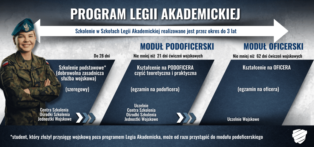 Grafika z przedstawiająca  sylwetkę kobiety w mundurze żołnierza na zróżnicowanym tle z tekstem: PROGRAM LEGII AKADEMICKIEJ Szkolenie w Szkołach Legii Akademickiej realizowane jest przez okres do 3 lat do 28 dni Szkolenie podstawowe* (dobrowolna zasadnicza służba wojskowa) (szeregowy) Centra Szkolenia Ośrodki Szkolenia Jednostki Wojskowe MODUŁ PODOFICERSKI Nie mniej niż 21 dni ćwiczeń wojskowych Kształcenie na PODOFICERA część teoretyczna i praktyczna (egzamin na podoficera) Uczelnie Centra Szkolenia Ośrodki Szkolenia Jednostki Wojskowe MODUŁ OFICERSKI Nie mniej niż 62 dni ćwiczeń wojskowych Kształcenie na OFICERA (egzamin na oficera) Uczelnie Wojskowe *student, który złożył przysięgę wojskową poza programem Legia Akademicka, może od razu przystąpić do modułu podoficerskiego