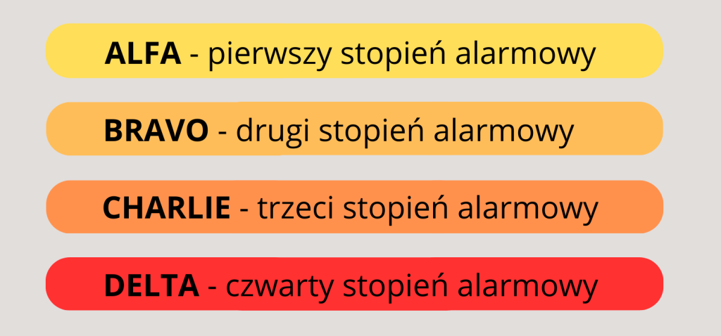Grafika z wymienionymi stopniami alarmowymi: ALFA - pierwszy stopień alarmowy BRAVO - drugi stopień alarmowy CHARLIE - trzeci stopień alarmowy DELTA - czwarty stopień alarmowy