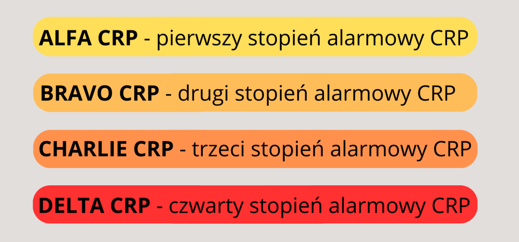 Grafika z wymienionymi stopniami alarmowymi CRP:  ALFA CRP - pierwszy stopień alarmowy CRP BRAVO CRP - drugi stopień alarmowy CRP CHARLIE CRP - trzeci stopień alarmowy CRP DELTA CRP - czwarty stopień alarmowy CRP