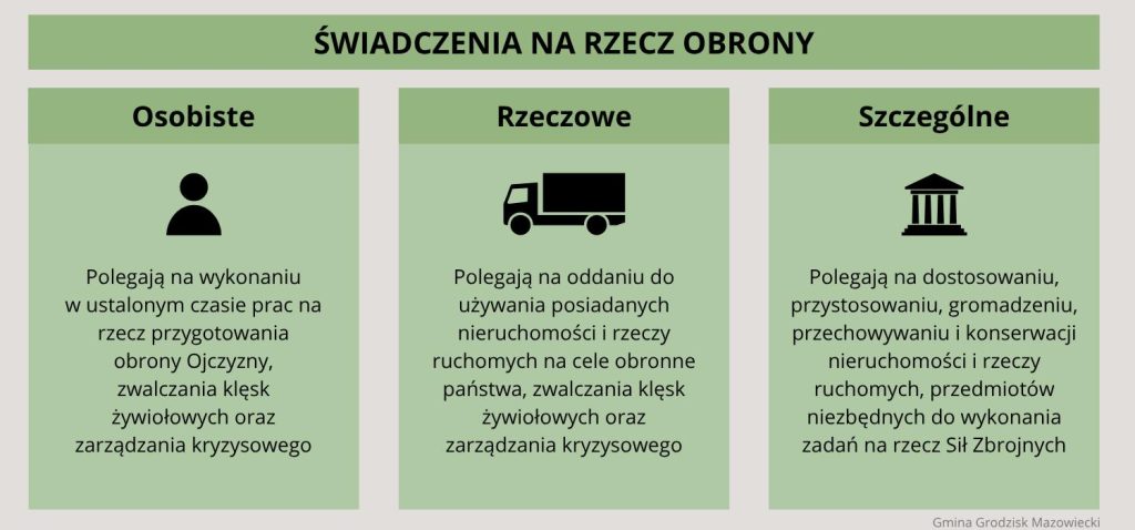 ŚWIADCZENIA NA RZECZ OBRONY Osobiste Polegają na wykonaniu w ustalonym czasie prac na rzecz przygotowania obrony Ojczyzny, zwalczania klęsk żywiołowych oraz zarządzania kryzysowego Rzeczowe Polegają na oddaniu do używania posiadanych nieruchomości i rzeczy ruchomych na cele obronne państwa, zwalczania klęsk żywiołowych oraz zarządzania kryzysowego Szczególne Polegają na dostosowaniu, przystosowaniu, gromadzeniu, przechowywaniu i konserwacji nieruchomości i rzeczy ruchomych, przedmiotów niezbędnych do wykonania zadań na rzecz Sił Zbrojnych Gmina Grodzisk Mazowiecki