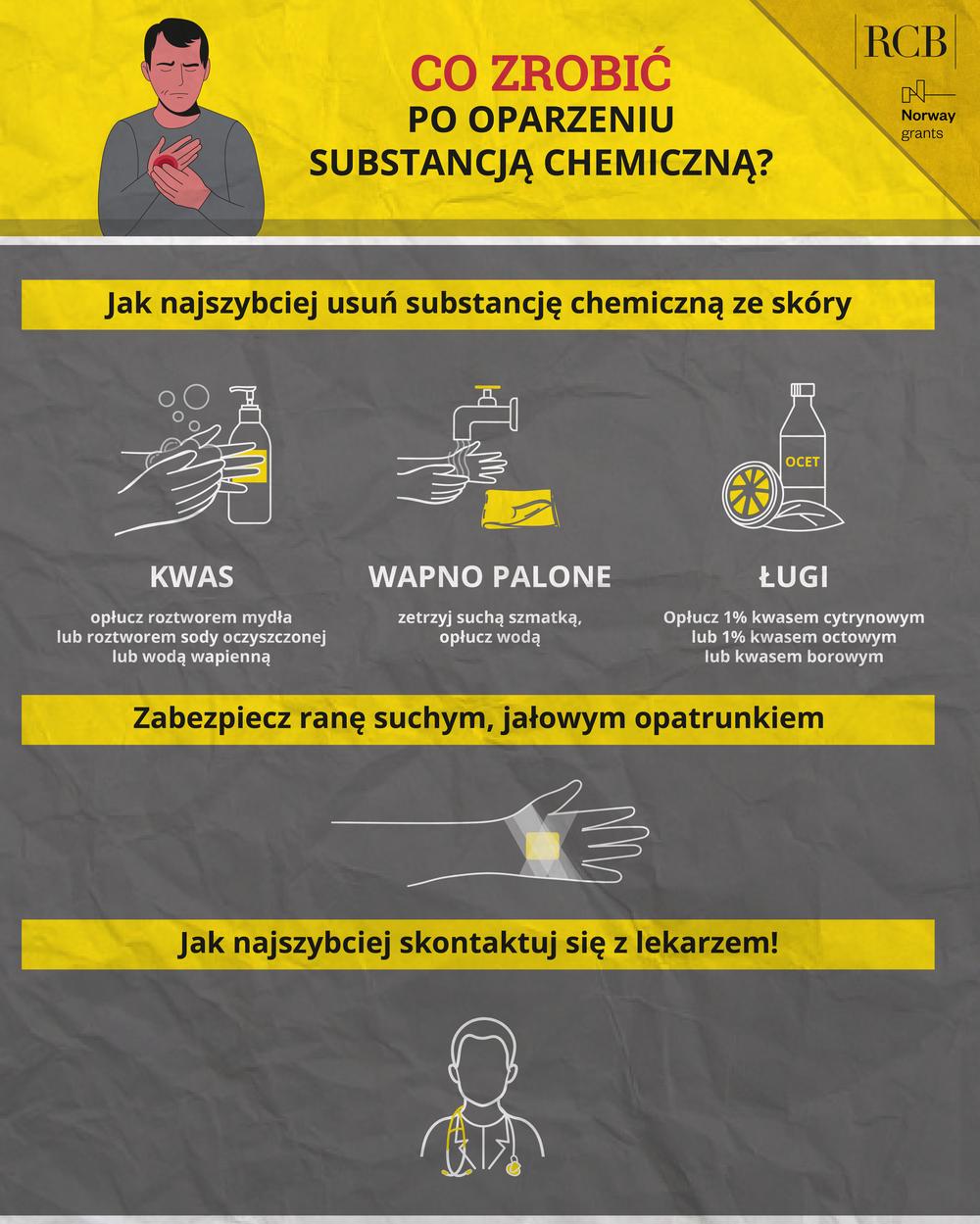 CO ZROBIĆ PO OPARZENIU SUBSTANCJĄ CHEMICZNĄ?
Jak najszybciej usuń substancję chemiczną ze skóry
KWAS opłucz roztworem mydła lub roztworem sody oczyszczonej lub wodą wapienną
WAPNO PALONE zetrzyj suchą szmatką, opłucz wodą
ŁUGI Opłucz 1% kwasem cytrynowym lub 1% kwasem octowym lub kwasem borowym
Zabezpiecz ranę suchym, jałowym opatrunkiem
Jak najszybciej skontaktuj się z lekarzem!