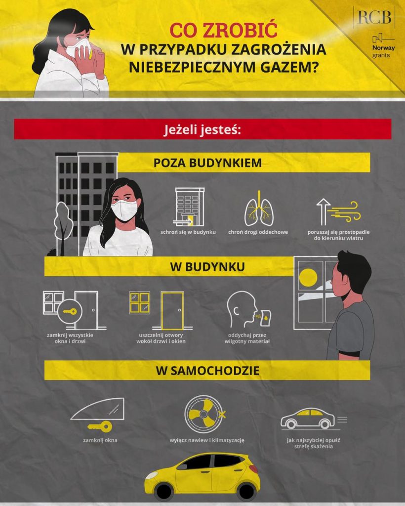CO ZROBIĆ W PRZYPADKU ZAGROŻENIA NIEBEZPIECZNYM GAZEM?
POZA BUDYNKIEM
schroń się w budynku
chroń drogi oddechowe
poruszaj się prostopadle do kierunku wiatru
W BUDYNKU
zamknij wszystkie okna i drzwi
uszczelnij otwory wokół drzwi i okien
oddychaj przez wilgotny materiał
W SAMOCHODZIE
zamknij okna
wyłącz nawiew i klimatyzację
jak najszybciej opuść strefę skażenia