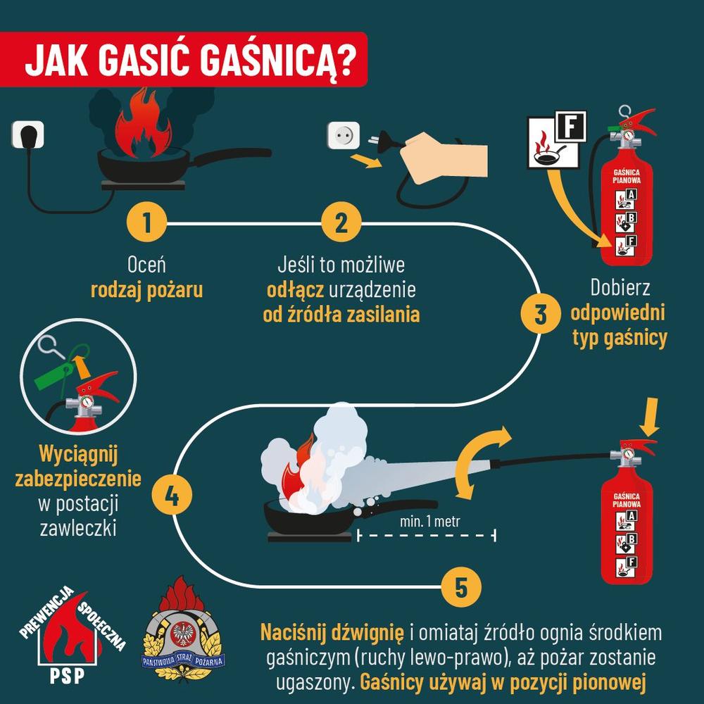 JAK GASIĆ GAŚNICA?
1 Oceń rodzaj pożaru
2 Jeśli to możliwe odłącz urządzenie od źródła zasilania
3 Dobierz odpowiedni typ gaśnicy
4 Wyciągnij zabezpieczenie w postacji zawleczki
5 Naciśnij dźwignię i omiataj źródło ognia środkiem gaśniczym (ruchy lewo-prawo), aż pożar zostanie ugaszony. Gaśnicy używaj w pozycji pionowej
PREWENCJA SPOŁECZNA PSP