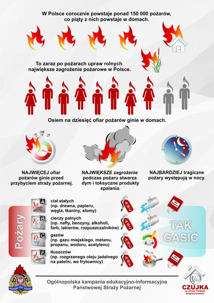 W Polsce corocznie powstaje ponad 150 000 pożarów, co piąty z nich powstaje w domach. 
To zaraz po pożarach upraw rolnych największe zagrożenie pożarowe w Polsce.
Osiem na dziesięć ofiar pożarów ginie w domach.
NAJWIĘCEJ ofiar pożarów ginie przed przybyciem straży pożarnej.
NAJWIĘKSZE zagrożenie podczas pożaru stwarza dym i toksyczne produkty spalania.
NAJBARDZIEJ tragiczne pożary występują w nocy.
Pożary ciał stałych (np. drewna, papieru, węgla, tkaniny, słomy)
cieczy palnych (np. nafty, benzyny, alkoholi, farb, lakierów, rozpuszczalników)
gazów (np. gazu miejskiego, metanu, propanu, wodoru, acetylenu)
tłuszczów (np. rozgrzanego oleju jadalnego na patelni, we frytownicy)
Ogólnopolska kampania edukacyjno-informacyjna Państwowej Straży Pożarnej