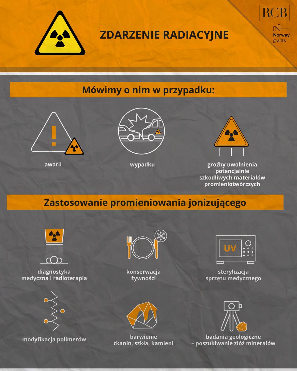 ZDARZENIE RADIACYJNE
Mówimy o nim w przypadku:
awarii 
wypadku
groźby uwolnienia potencjalnie szkodliwych materiałów promieniotwórczych
Zastosowanie promieniowania jonizującego
diagnostyka medyczna i radioterapia
konserwacja żywności
sterylizacja sprzętu medycznego
modyfikacja polimerów
barwienie tkanin, szkła, kamieni
badania geologiczne - poszukiwanie złóż minerałów