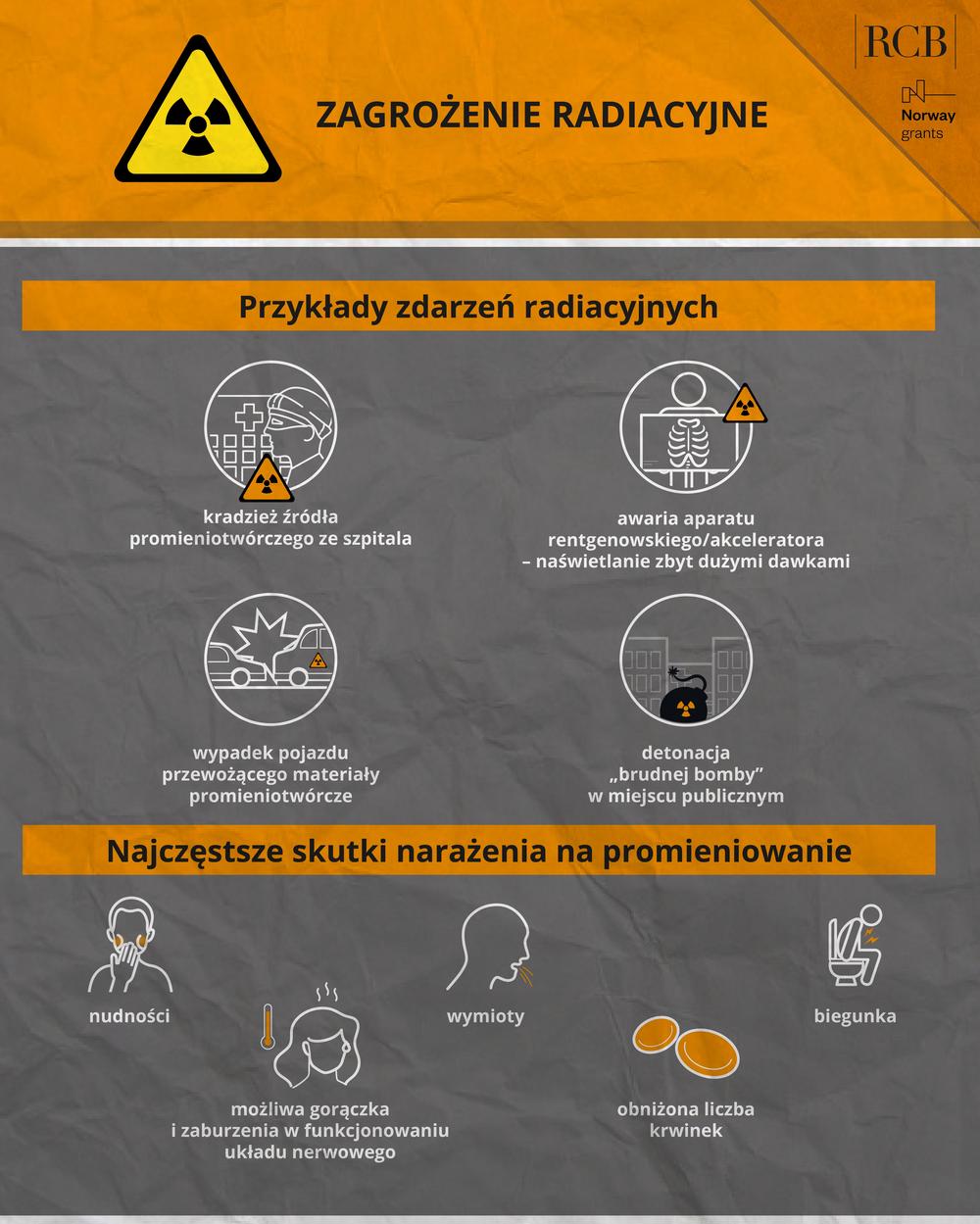 ZAGROŻENIE RADIACYJNE
Przykłady zdarzeń radiacyjnych
kradzież źródła promieniotwórczego ze szpitala
awaria aparatu rentgenowskiego/akceleratora - naświetlanie zbyt dużymi dawkami
wypadek pojazdu przewożącego materiały promieniotwórcze
detonacja "brudnej bomby" w miejscu publicznym
Najczęstsze skutki narażenia na promieniowanie
nudności
wymioty
możliwa gorączka i zaburzenia w funkcjonowaniu układu nerwowego
obniżona liczba krwinek
biegunka