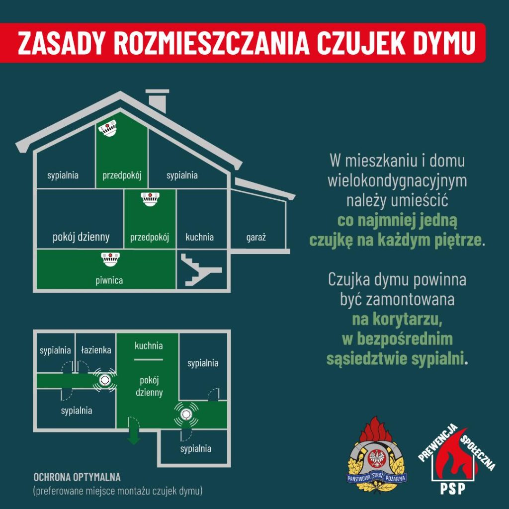 ZASADY ROZMIESZCZANIA CZUJEK DYMU
W mieszkaniu i domu wielokondygnacyjnym należy umieścić co najmniej jedną czujkę na każdym piętrze.
Czujka dymu powinna być zamontowana na korytarzu, w bezpośrednim sąsiedztwie sypialni.
sypialnia przedpokój sypialnia pokój dzienny przedpokój kuchnia garaż piwnica sypialnia łazienka kuchnia sypialnia pokój dzienny sypialnia
OCHRONA OPTYMALNA (preferowane miejsce montażu czujek dymu)