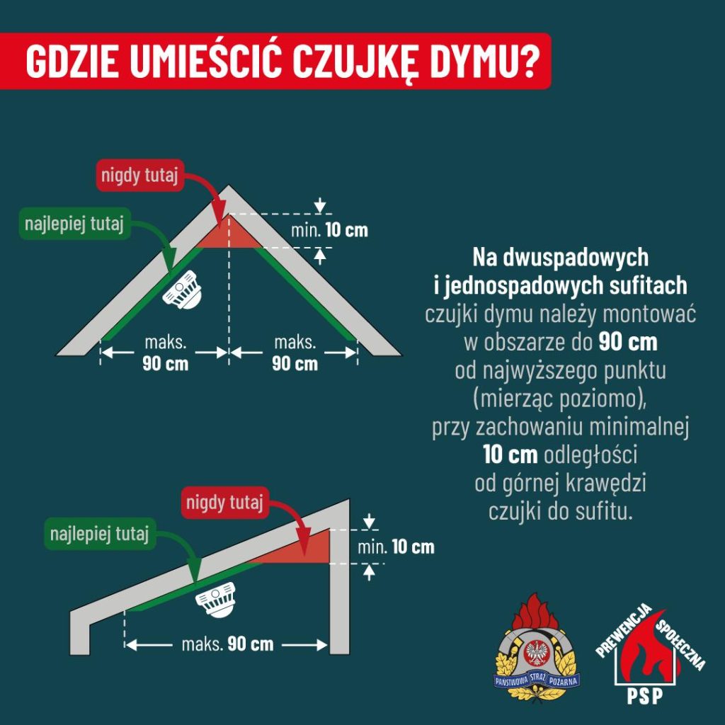 GDZIE UMIEŚCIĆ CZUJKĘ DYMU?
Na dwuspadowych i jednospadowych sufitach czujki dymu należy montować w obszarze do 90 cm od najwyższego punktu (mierząc poziomo), przy zachowaniu minimalnej 10 cm odległości od górnej krawędzi czujki do sufitu.