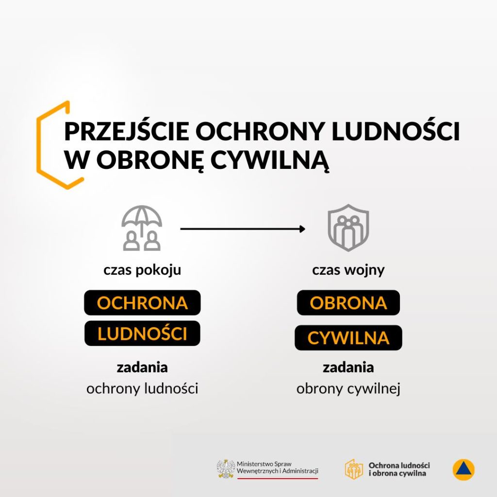 PRZEJŚCIE OCHRONY LUDNOŚCI W OBRONĘ CYWILNĄ czas pokoju
OCHRONA LUDNOŚCI zadania ochrony ludności czas wojny
OBRONA CYWILNA zadania obrony cywilnej
Ministerstwo Spraw Wewnętrznych i Administracji Ochrona ludności i obrona cywilna