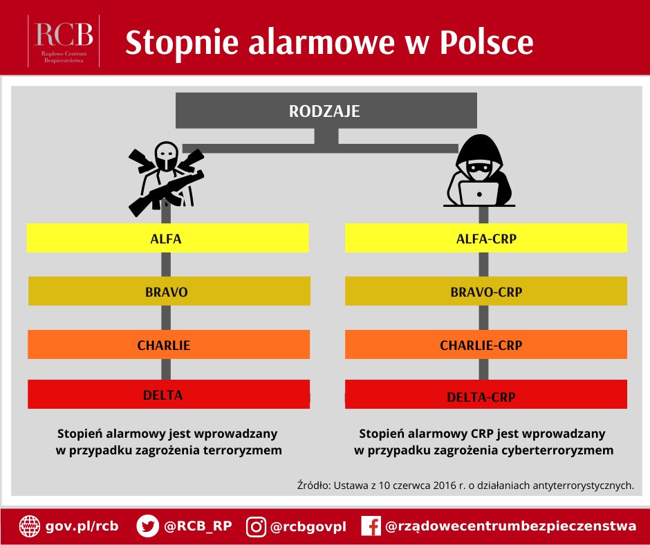 Stopnie alarmowe RCB